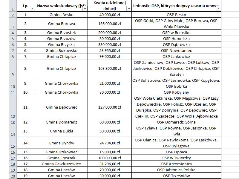 Wykaz gmin na Podkarpaciu z dofinansowaniem z Funduszu Sprawiedliwości w 2023 roku