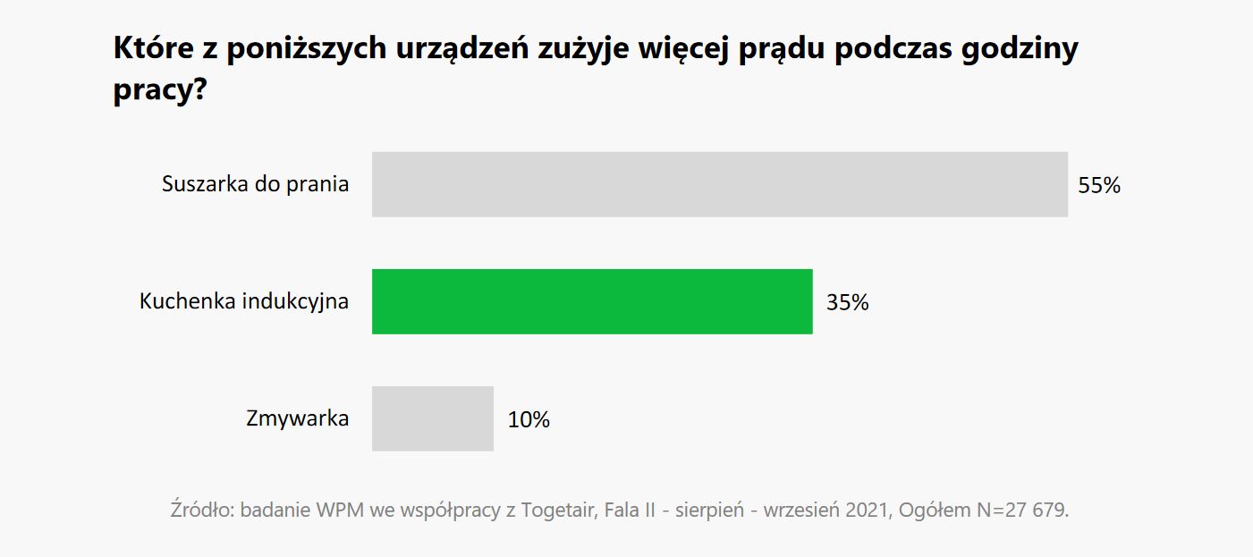Które urządzenie zużyje więcej prądu podczas godziny pracy?