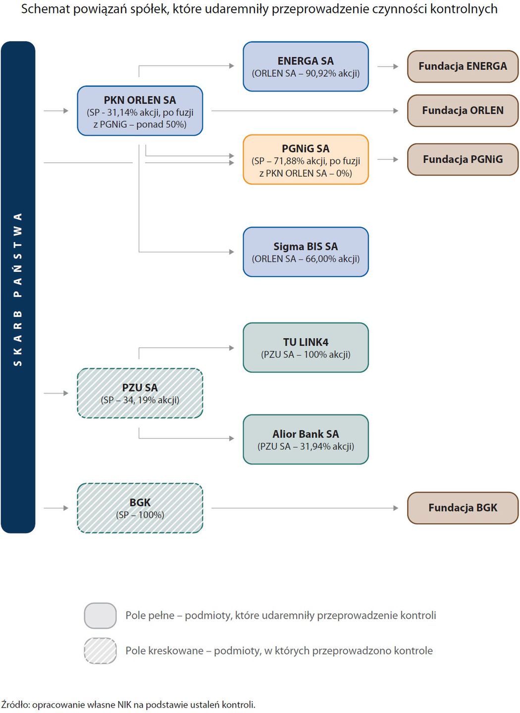 Grafika z raportu NIK pokazująca schemat powiązań spółek, które udaremniły przeprowadzenie kontroli