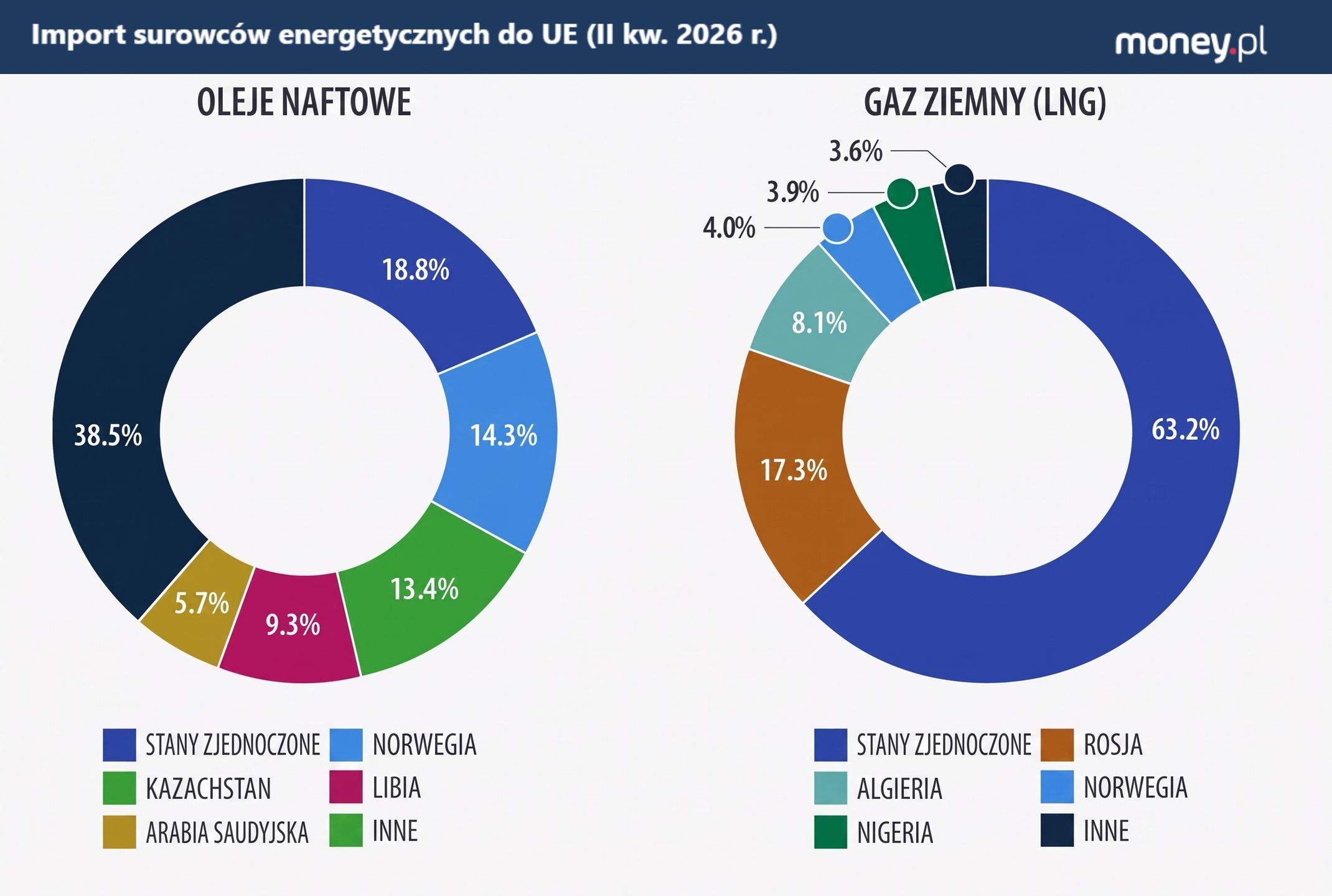 Import surowców energetycznych do UE (II kw. 2026 r.)