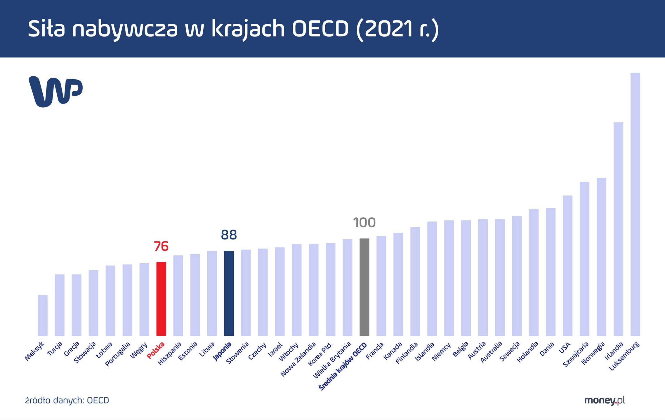 Siła nabywcza w krajach OECD, 2021 r.