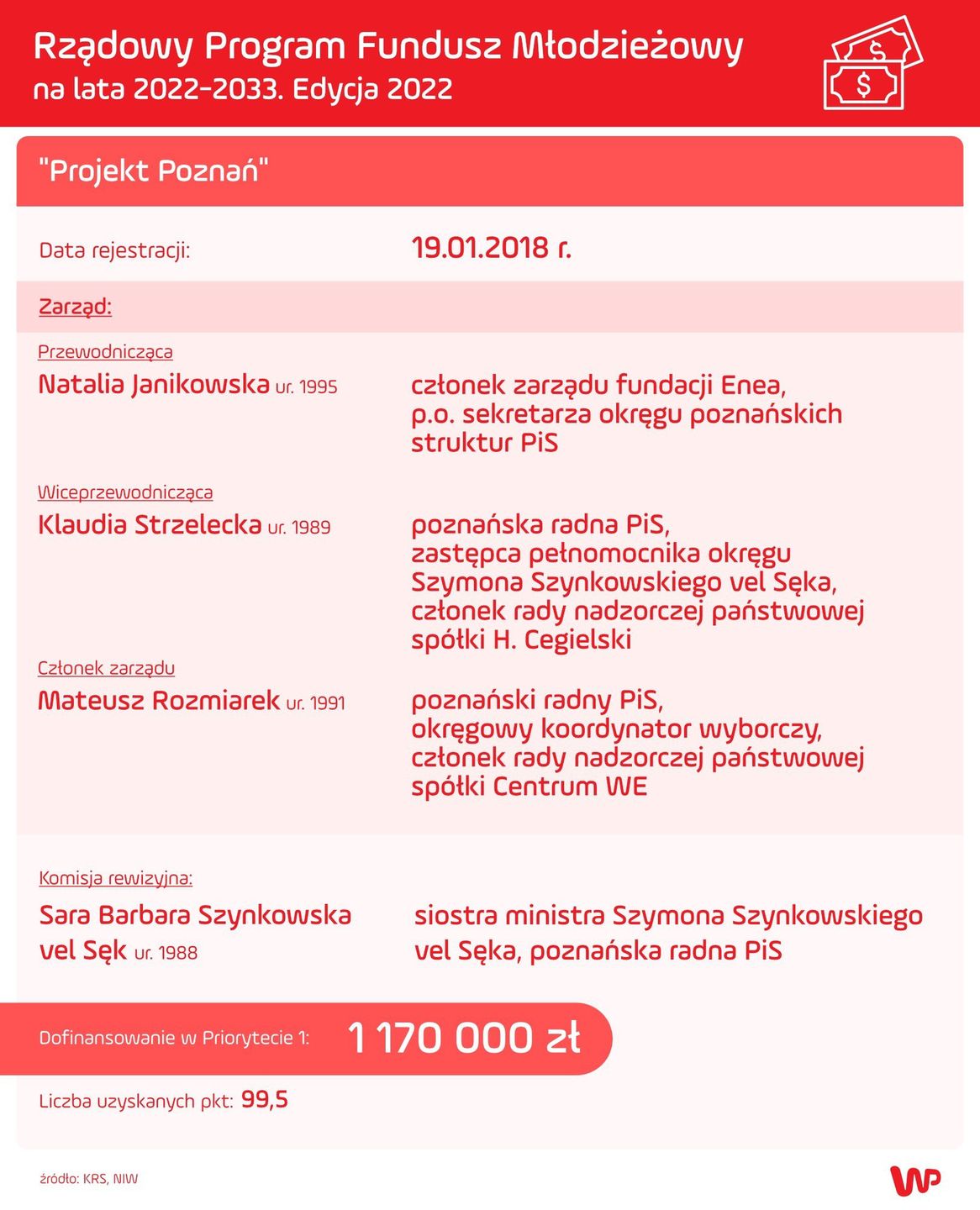 Działacze PiS w Stowarzyszeniu "Projekt Poznań"