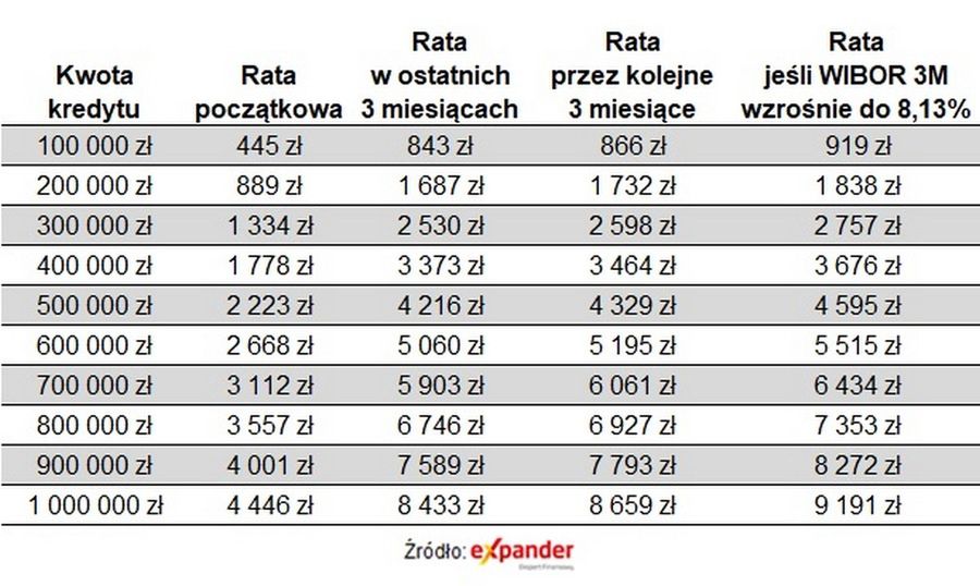 wysokość rat kredytów