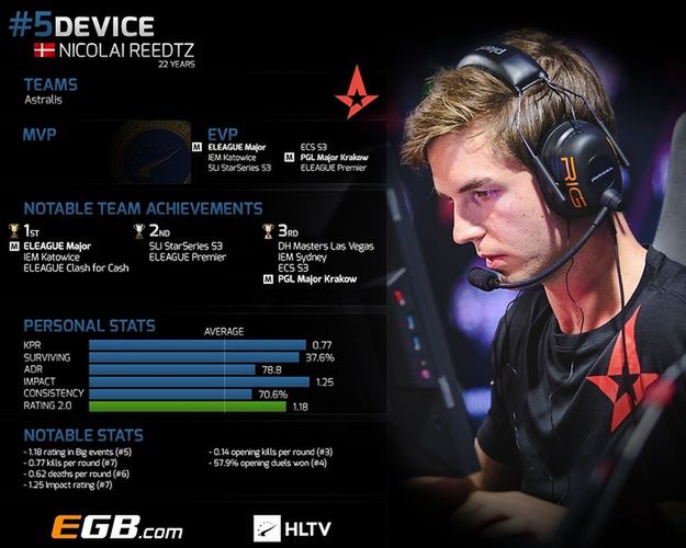 Nicolai "device" Reedtz zajął 5. miejsce w rankingu HLTV. (grafika HLTV)