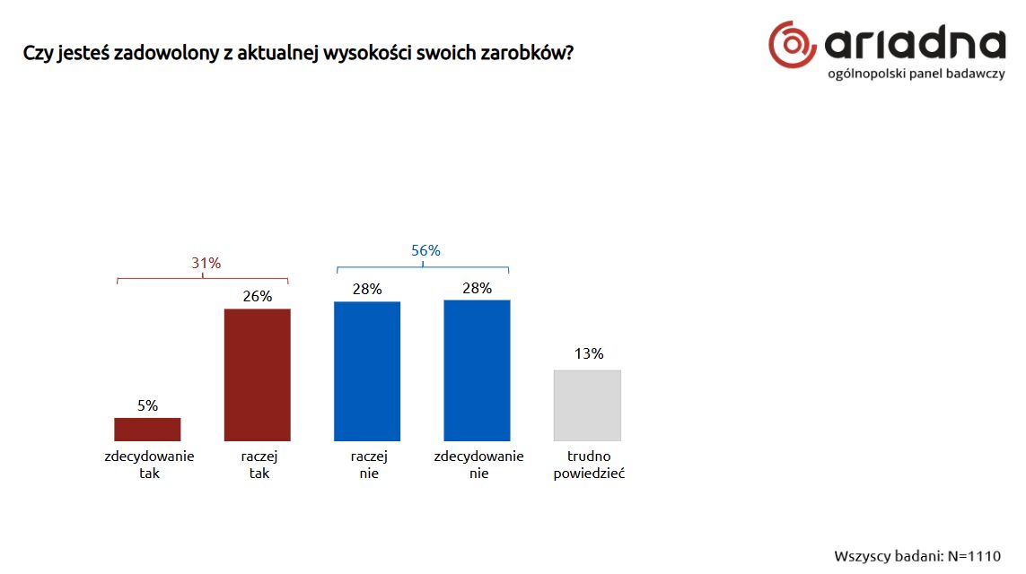  Czy Polacy są zadowoleni ze swoich zarobków?​ 