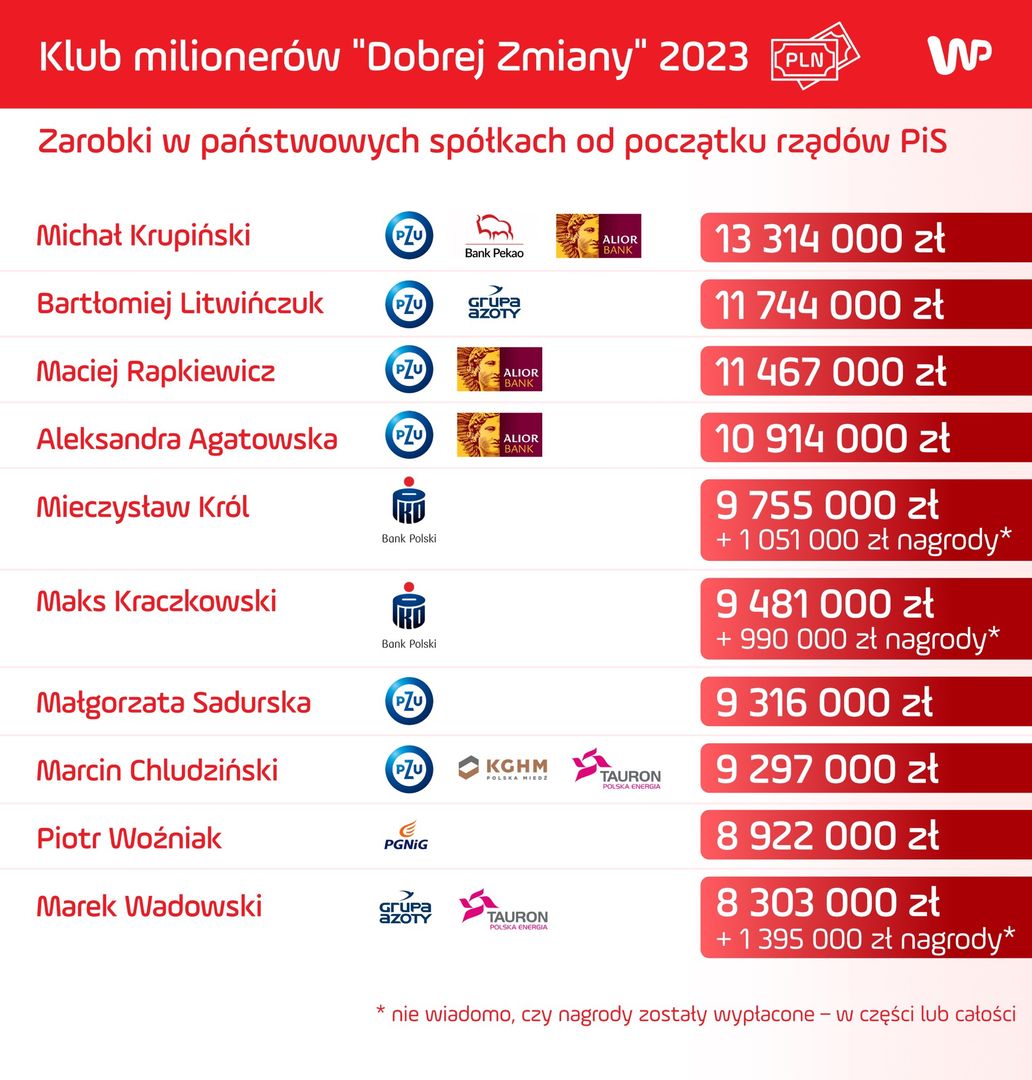 Top 10 wynagrodzeń ludzi "Dobrej Zmiany" w giełdowych spółkach, których akcjonariuszem jest państwo.