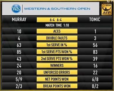Statystyki meczu Andy'ego Murraya z Bernardem Tomiciem