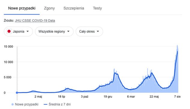 Źródło: JHU CSSE COVID-19 Data.
