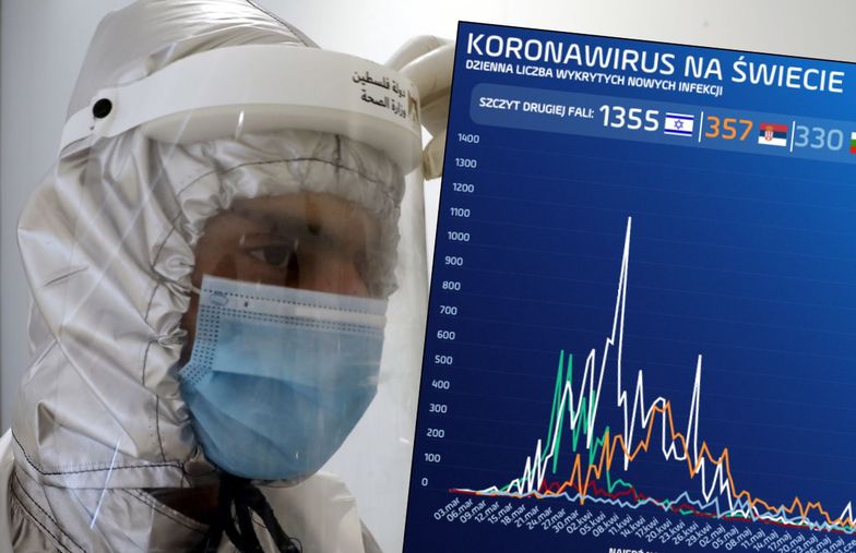 Koronawirus wcale nie zniknął. Niektóre kraje zaczynają drugi etap walki