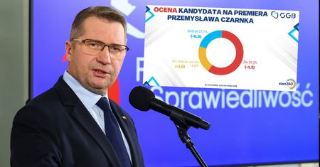 Fatalne wyniki Czarnka. Jest nowy sondaż