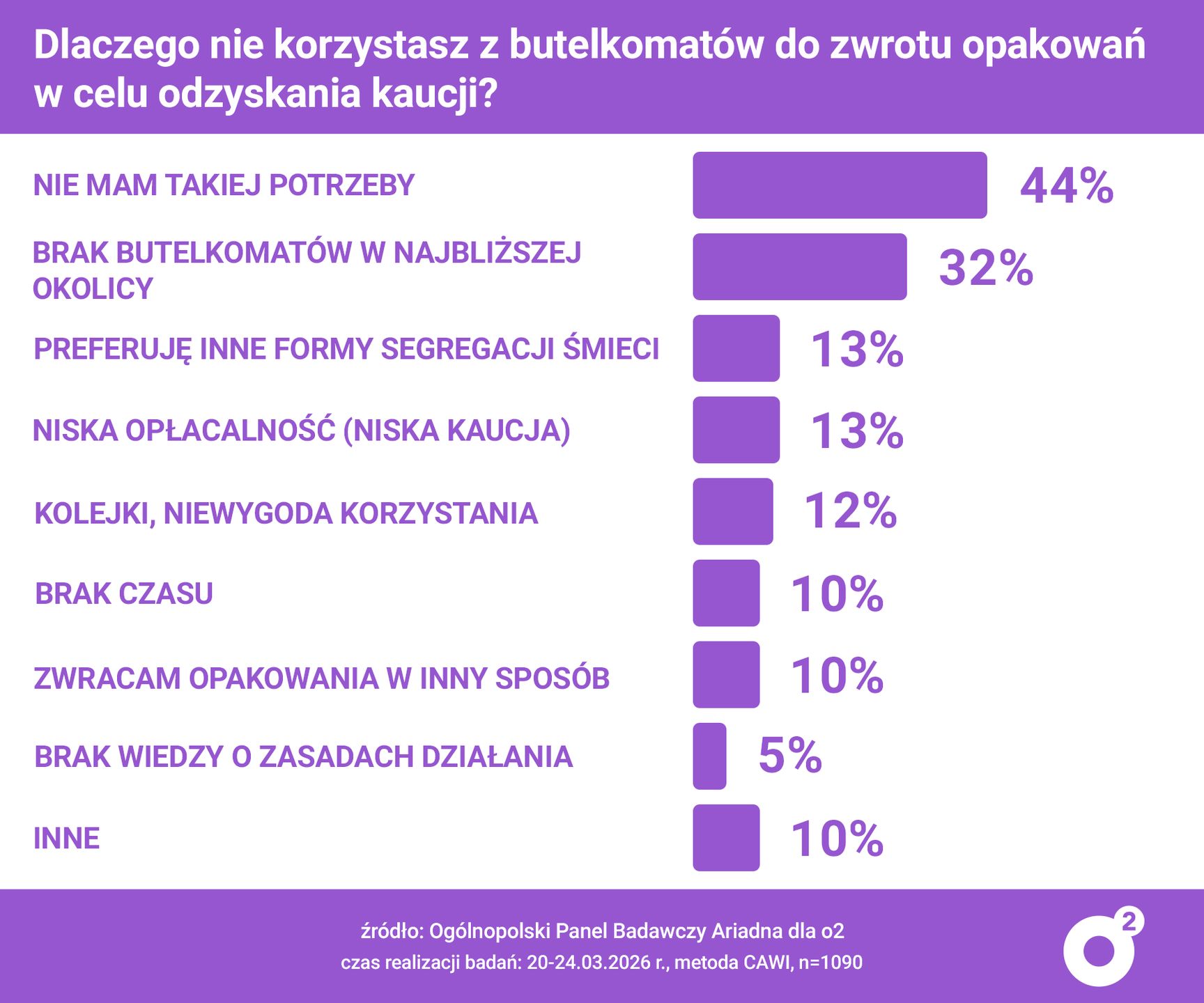 Przyczyny niekorzystania z butelkomatów.