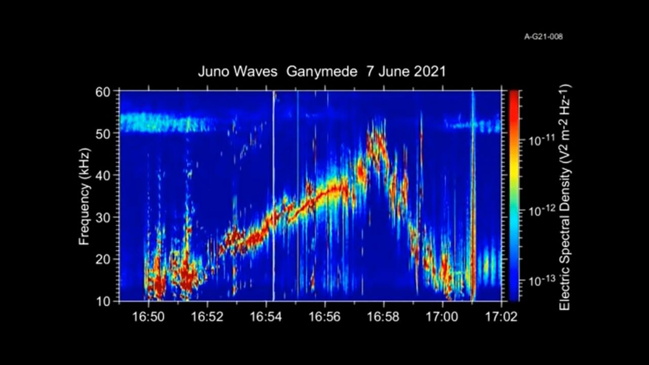 Juno uchwyciła obce dźwięki. Pochodzą z kosmosu - NASA/JPL-Caltech/SwRI/Univ of Iowa 