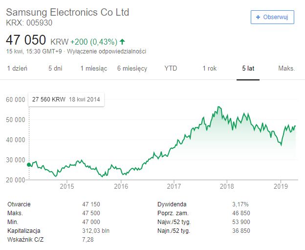 Samsung Electronics na giełdzie, ostatnie 5 lat. Źródło: Google.
