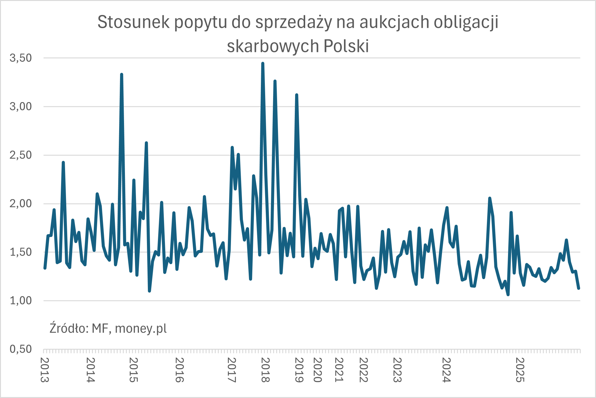 Pierwsza aukcja sprzedaży obligacji po decyzji Fitcha była słabs