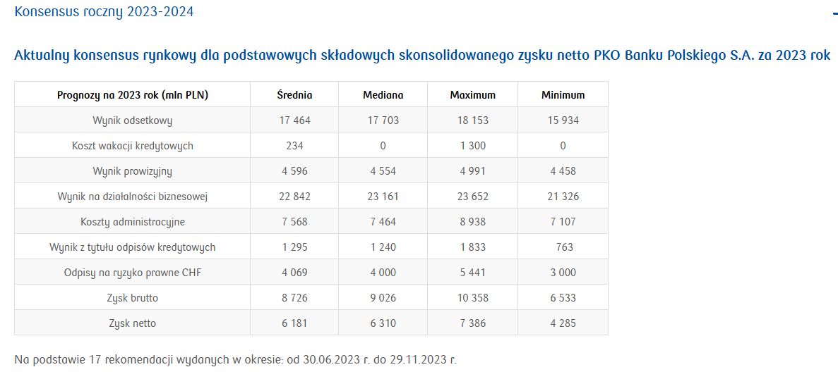 Konsensus dot. wyników PKO BP za 2023 r.
