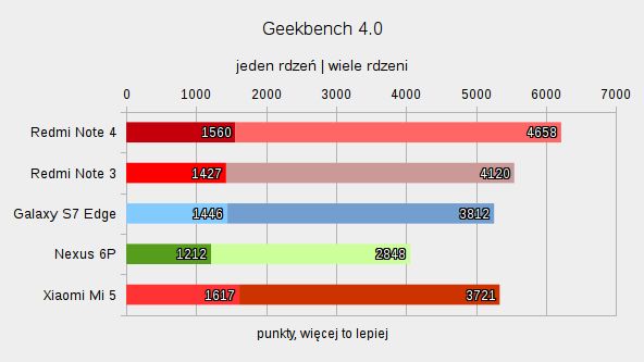Test Xiaomi Redmi Note 4. Ten smartfon podniósł poprzeczkę dla całej branży 14