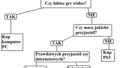 Jaką konsolę powinienem kupić? - drzewko decyzyjne 1