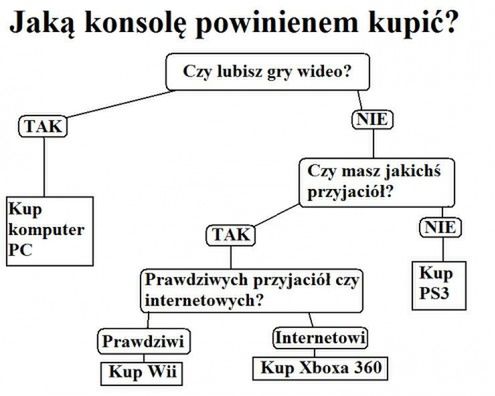 Jaką konsolę powinienem kupić? - drzewko decyzyjne