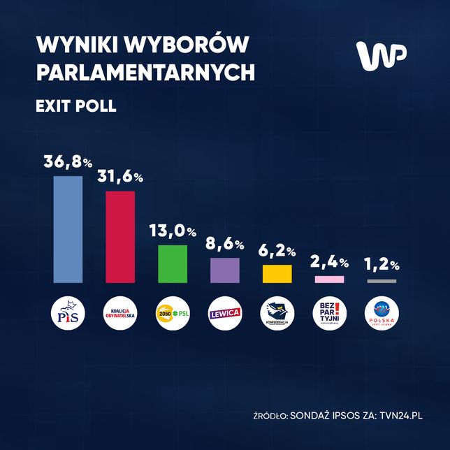 Wyniki wyborów parlamentarnych 2023 według exit poll IPSOS