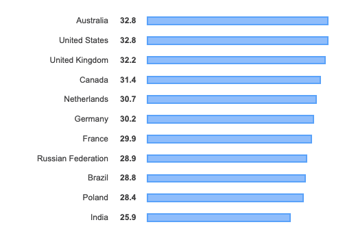 Średni wiek programistów w wybranych krajach