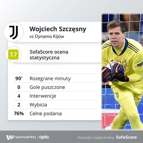 Statystyki Wojciecha Szczęsnego. Grafika wg sofascore.com