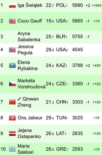 Ranking olimpijski (WTA) - stan na 18 lutego 2024 roku