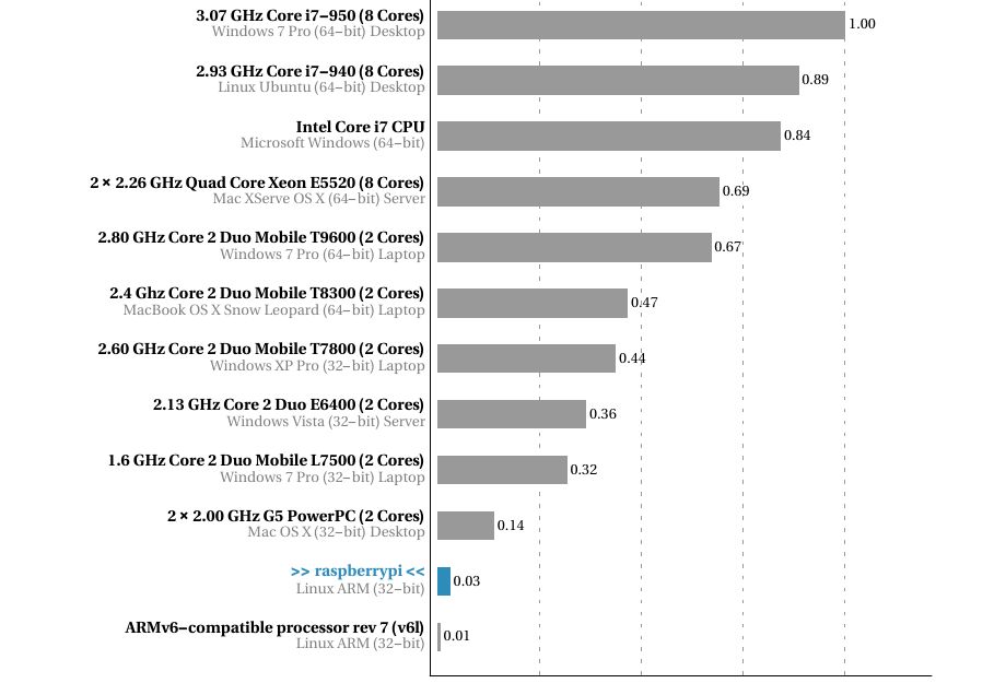 Raspberry Pi 3 Model B – test 64-bitowej Maliny z Wi-Fi 6