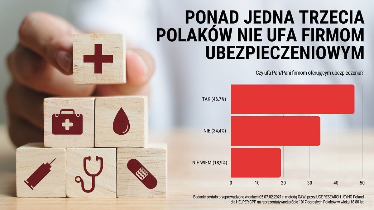 Ponad jedna trzecia Polaków nie ufa ubezpieczycielom