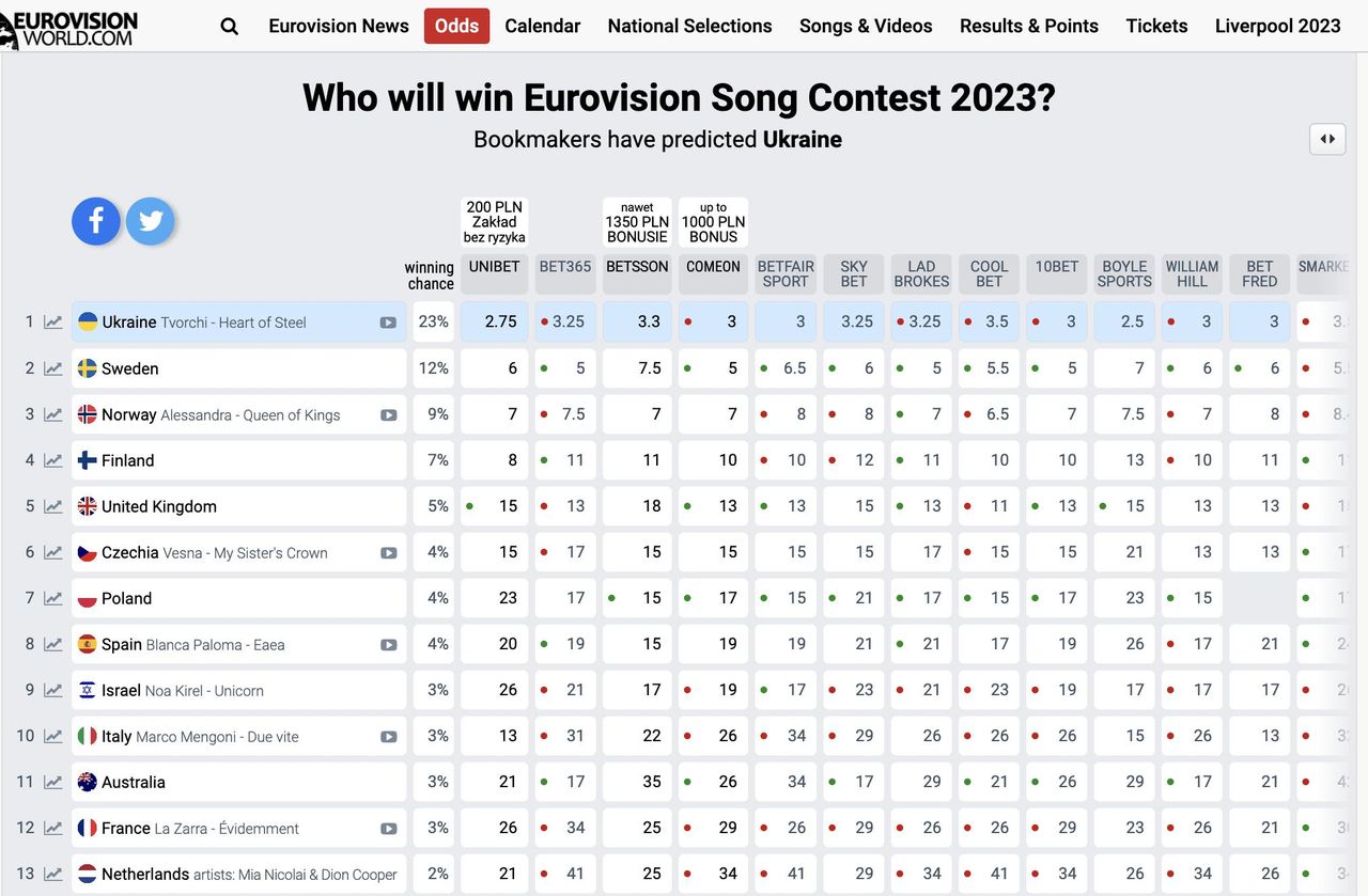 Eurowizja 2023. Ranking bukmacherów po publikacji piosenki Alicji Szemplińskiej