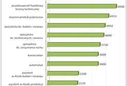 Po tych studiach jest praca i dobre zarobki