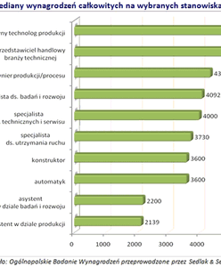 Po tych studiach jest praca i dobre zarobki