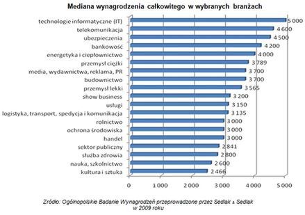 Ile zarabiali Polacy?