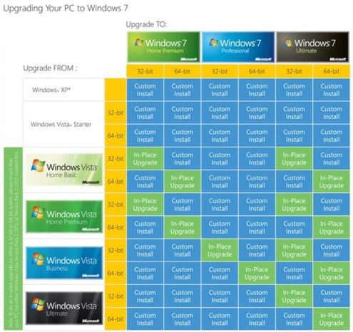Microsoft tłumaczy jak będzi wyglądał update z XP i Visty do Windows Seven 2