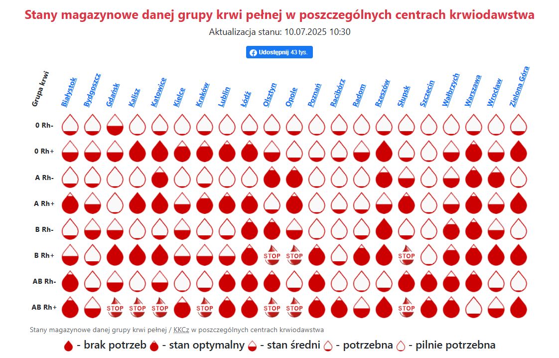 Obecny stan krwi w centrach krwiodawstwa