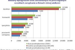 Ile zarabiają pracownicy w firmach budowlanych?