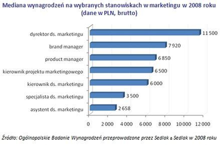 Wciąż opłaca się pracować w marketingu