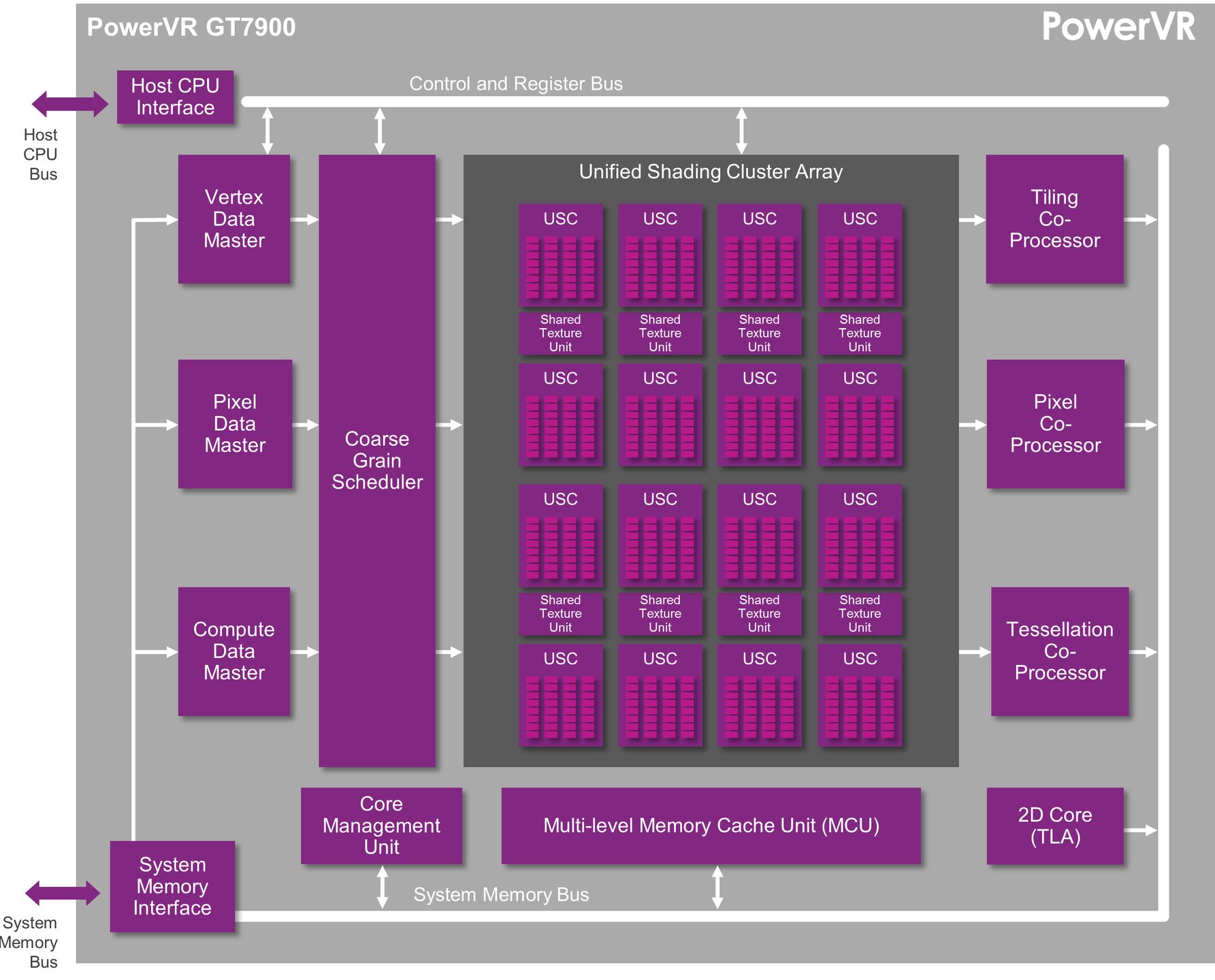Architektura nowego GT7900 z rodziny Series 7