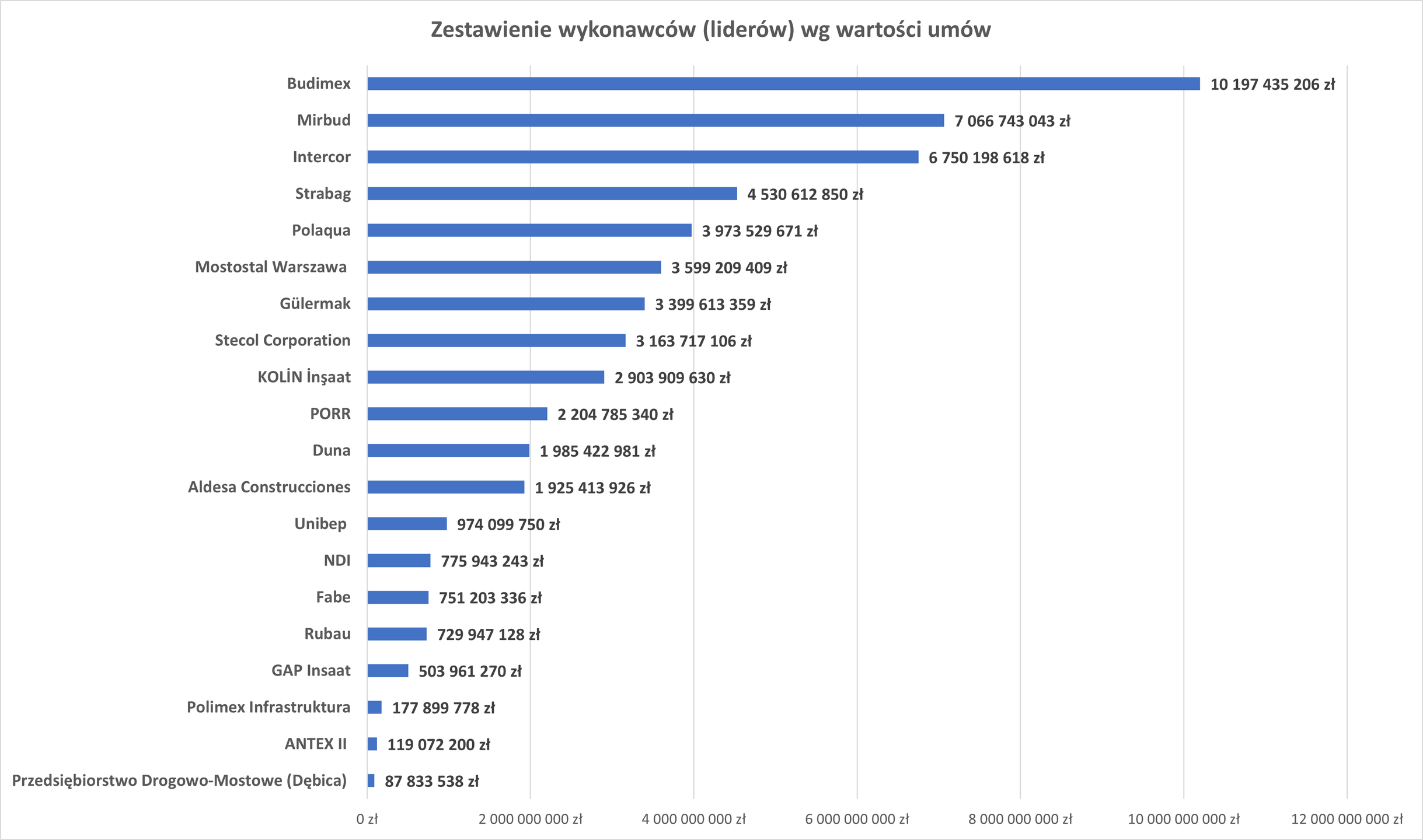 Najwięksi wykonawcy drogowi w Polsce