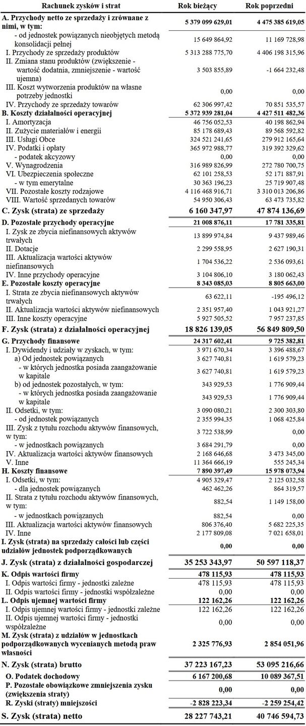 Wyniki grupy Zjednoczone Przedsiębiorstwa Rozrywkowe