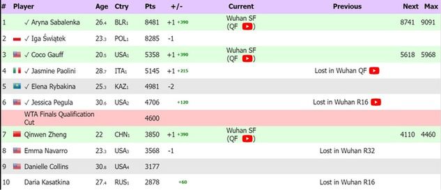 Na zdjęciu: ranking WTA Race