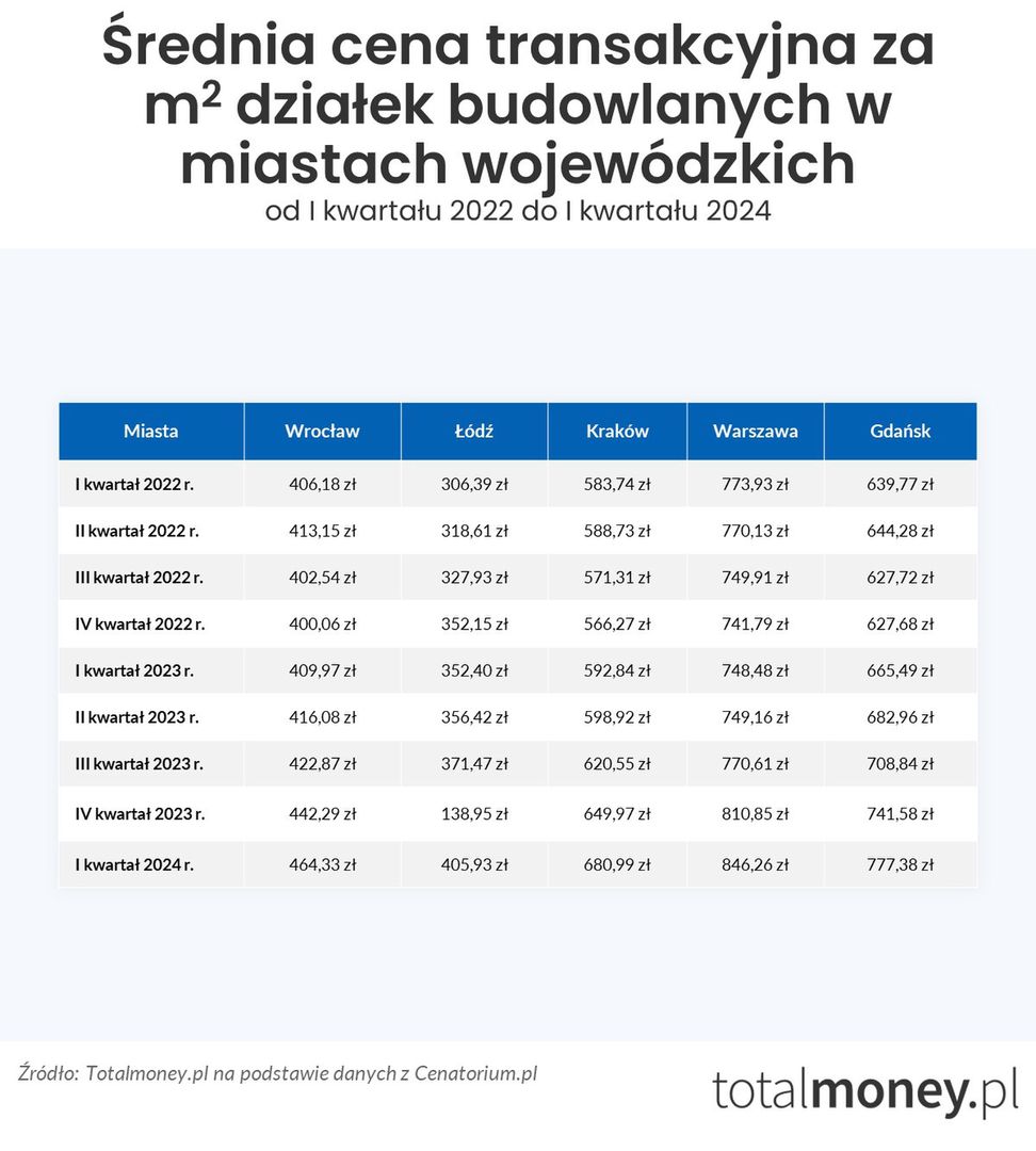 Ceny działek budowlanych w miastach wojewódzkich