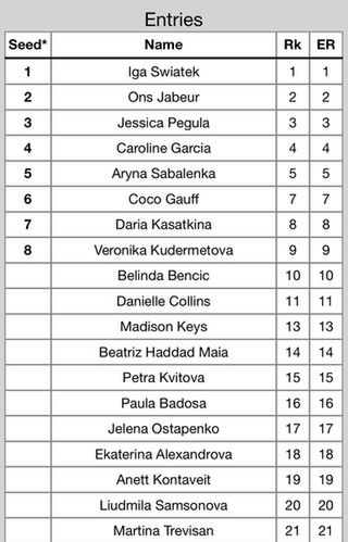 Lista zgłoszeń do turnieju WTA 500 w Dosze