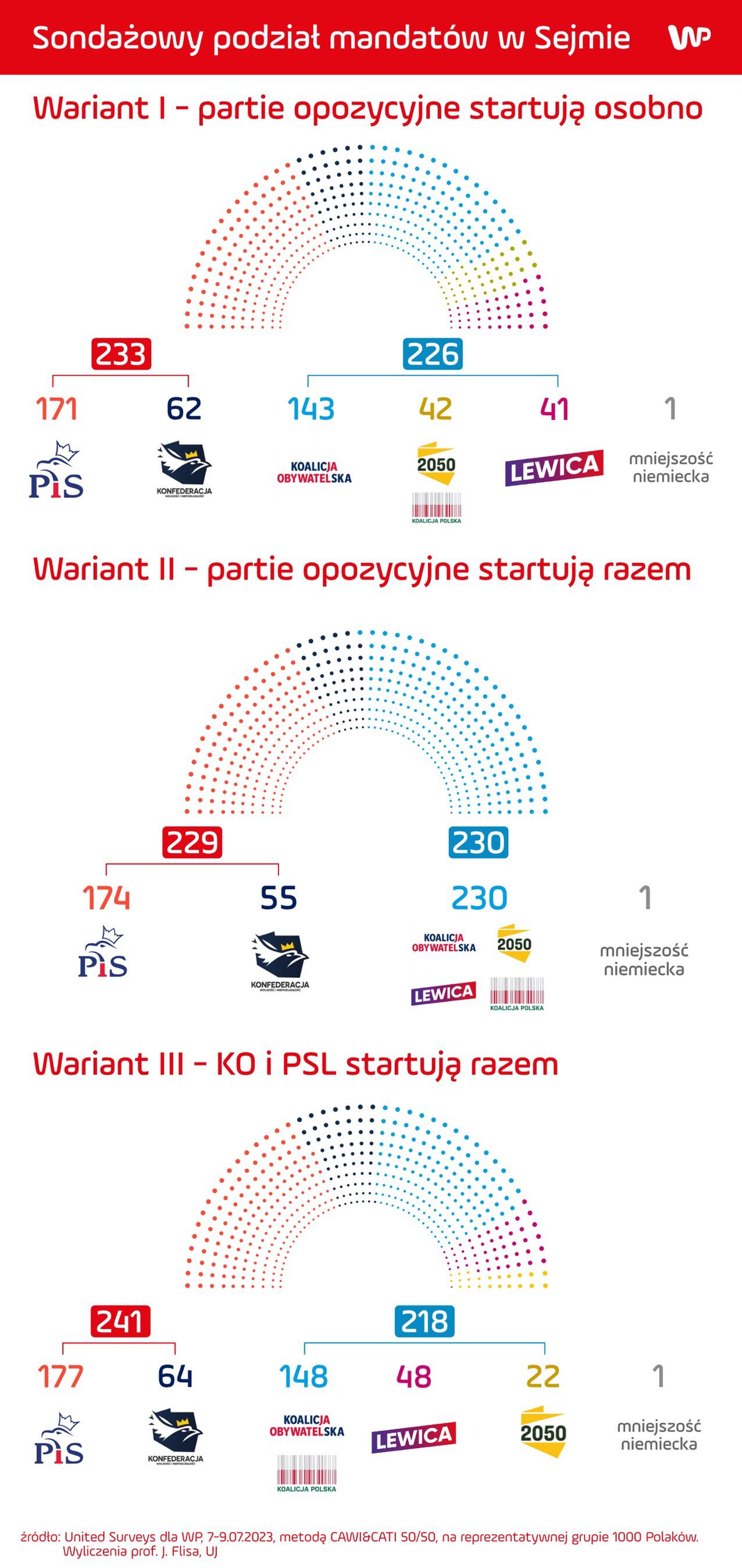 Sondaż WP