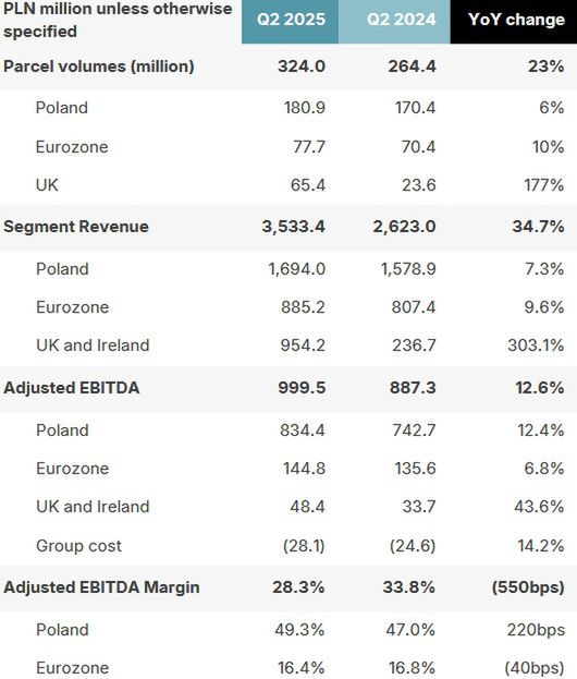 Wyniki finansowe grupy InPost