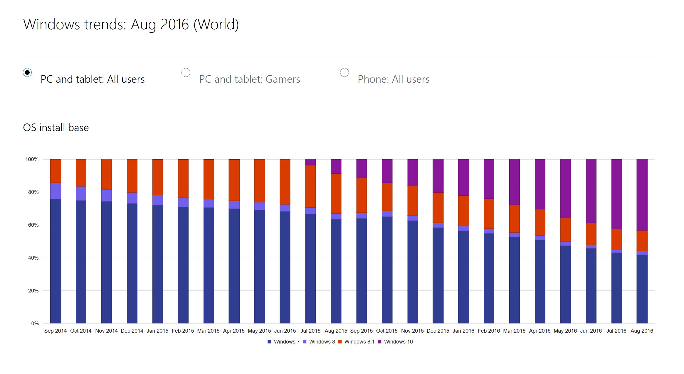 Według Microsoftu już w sierpniu 2016 Windows 10 był popularniejszy od Windowsa 7