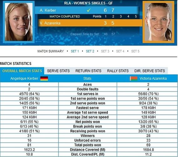 Statystyki meczu Andżelika Kerber - Wiktoria Azarenka