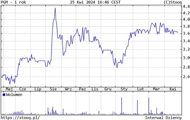 Kurs akcji PMPG Polskie Media przez 12 miesięcy do 25 kwietnia 2024 r.