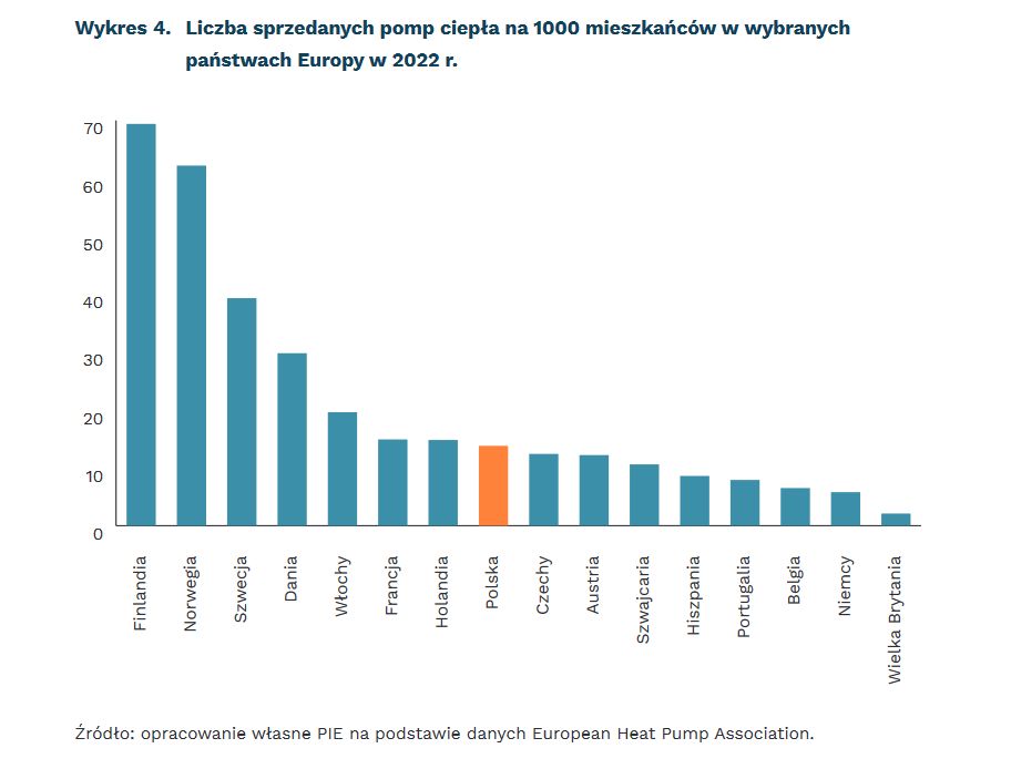 Liczba sprzedanych pomp ciepła na 1000 mieszkańców w wybranychpaństwach Europy w 2022 r.