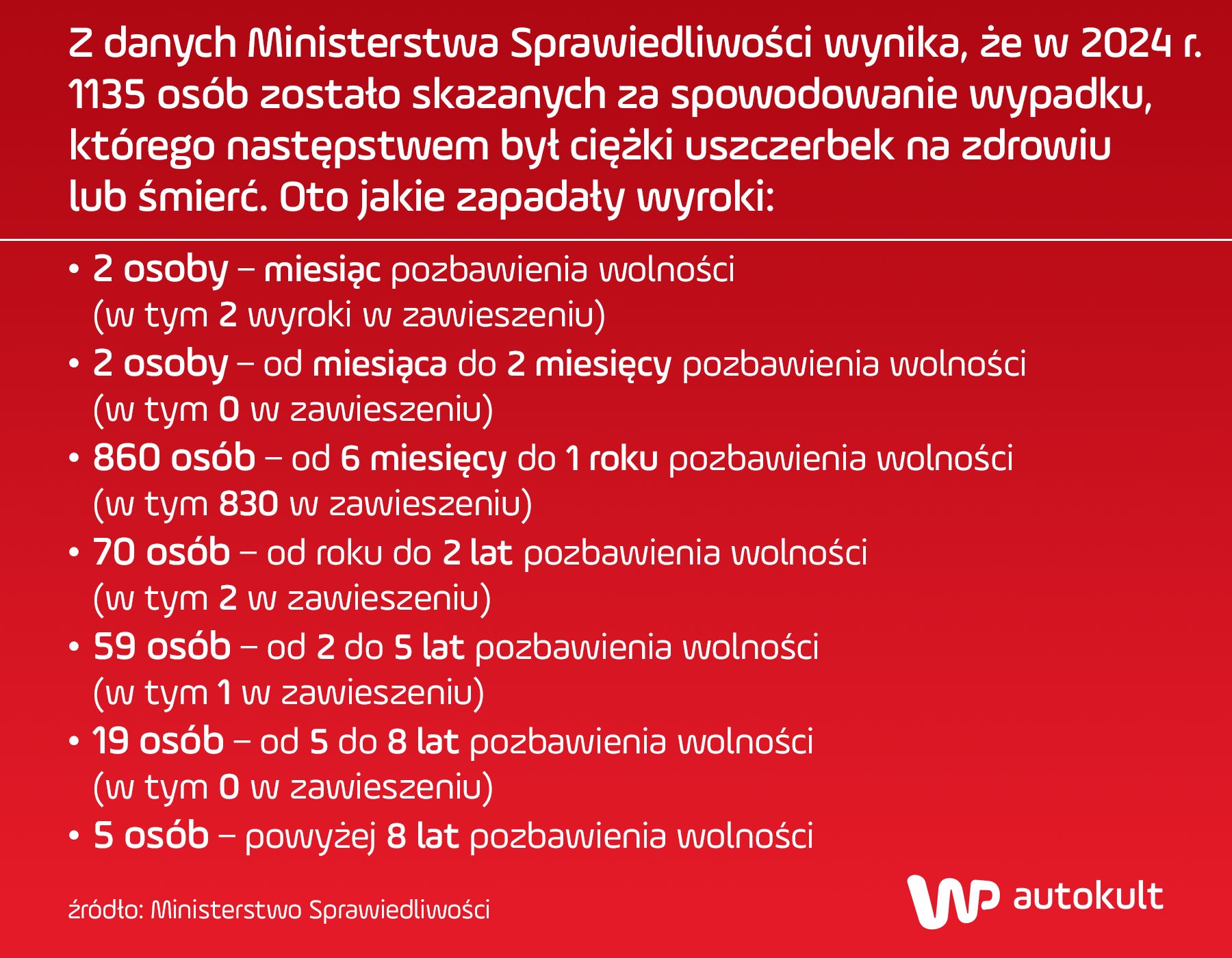 Faktyczne kary za spowodowanie śmiertelnych wypadków drogowych