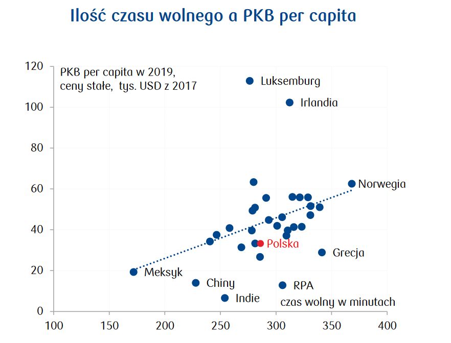 Ilość czasu wolnego a PKB per capita